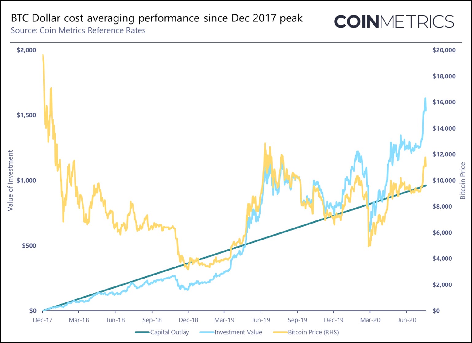 See Graph: Bitcoin Price with DCA Strategy vs. Single Purchase